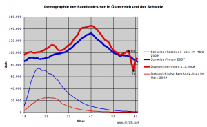 Facebook Demographie Österreich und Schweiz