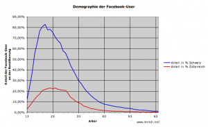 prozentueller Anteil der Facebook-Benützer an der Gesamtbevölkerung in Österreich und der Schweiz